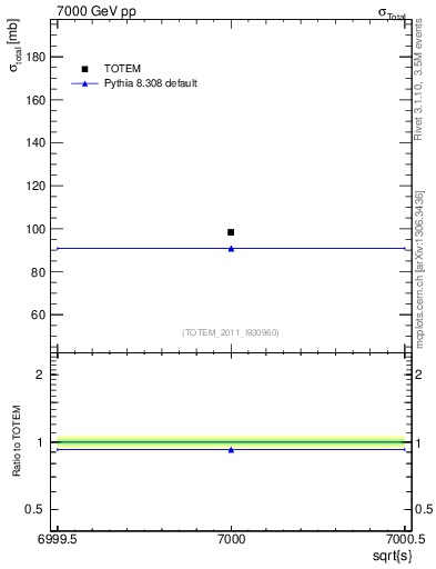 Plot of xsec in 7000 GeV pp collisions