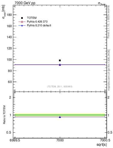 Plot of xsec in 7000 GeV pp collisions