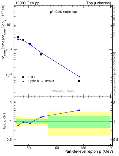 Plot of l.pt in 13000 GeV pp collisions