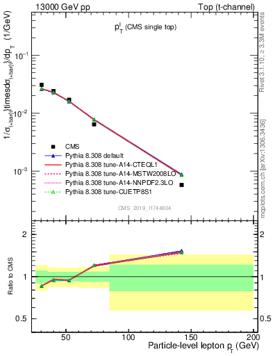 Plot of l.pt in 13000 GeV pp collisions