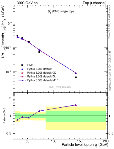 Plot of l.pt in 13000 GeV pp collisions