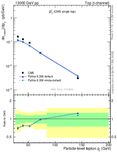 Plot of l.pt in 13000 GeV pp collisions