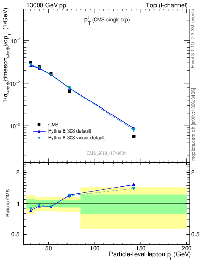 Plot of l.pt in 13000 GeV pp collisions