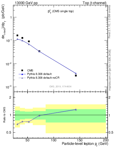 Plot of l.pt in 13000 GeV pp collisions