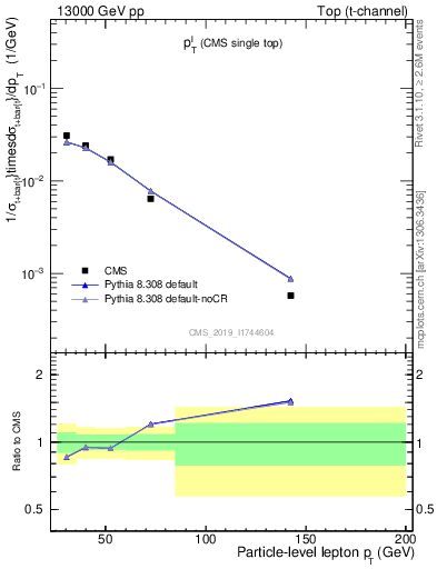 Plot of l.pt in 13000 GeV pp collisions