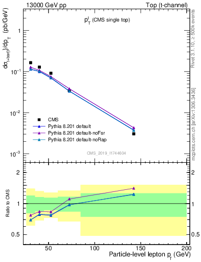 Plot of l.pt in 13000 GeV pp collisions