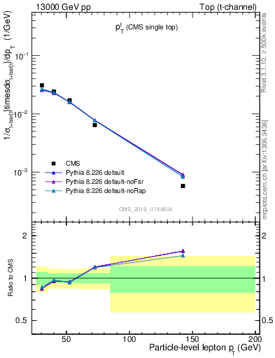 Plot of l.pt in 13000 GeV pp collisions