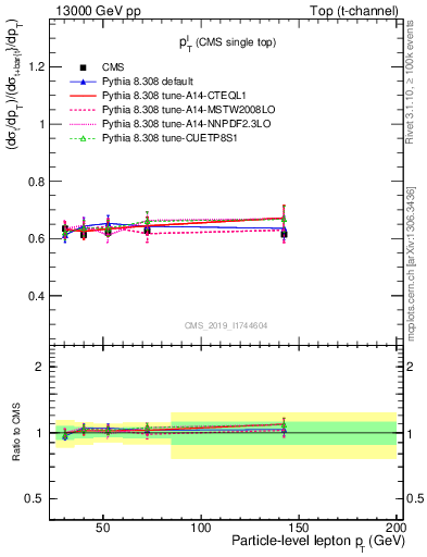 Plot of l.pt-r in 13000 GeV pp collisions