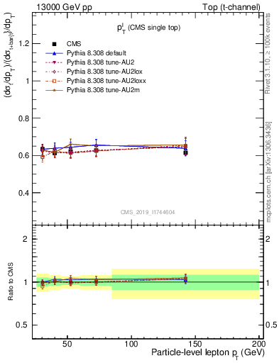 Plot of l.pt-r in 13000 GeV pp collisions