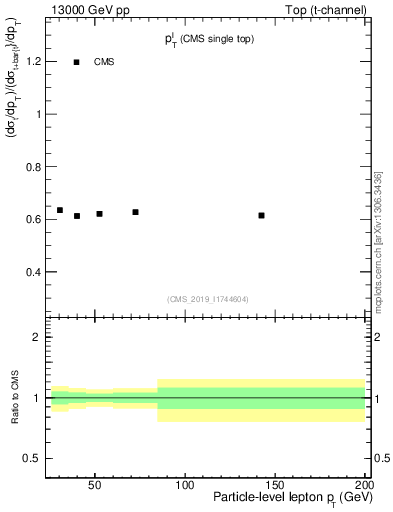 Plot of l.pt-r in 13000 GeV pp collisions