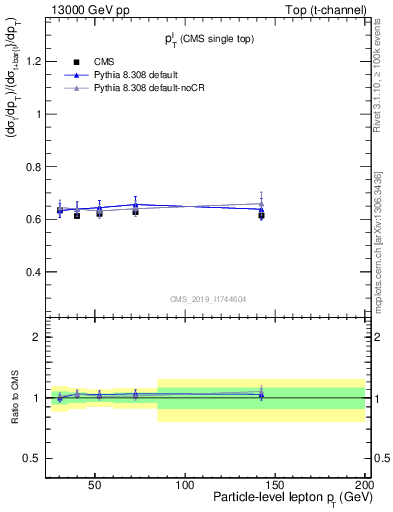 Plot of l.pt-r in 13000 GeV pp collisions