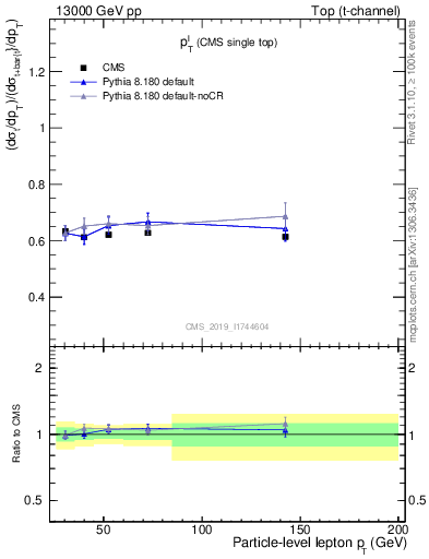 Plot of l.pt-r in 13000 GeV pp collisions