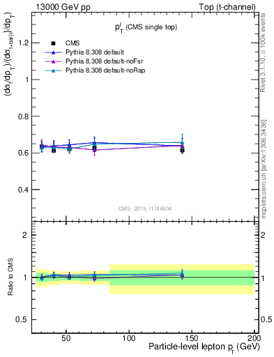 Plot of l.pt-r in 13000 GeV pp collisions