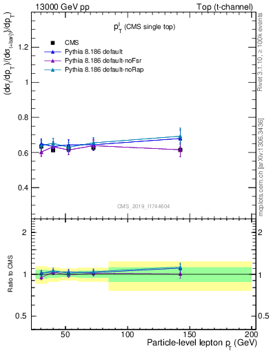 Plot of l.pt-r in 13000 GeV pp collisions