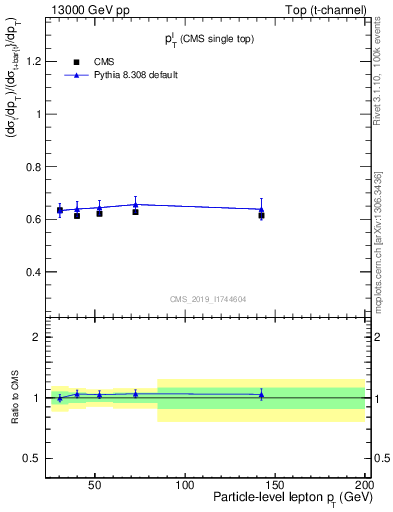 Plot of l.pt-r in 13000 GeV pp collisions