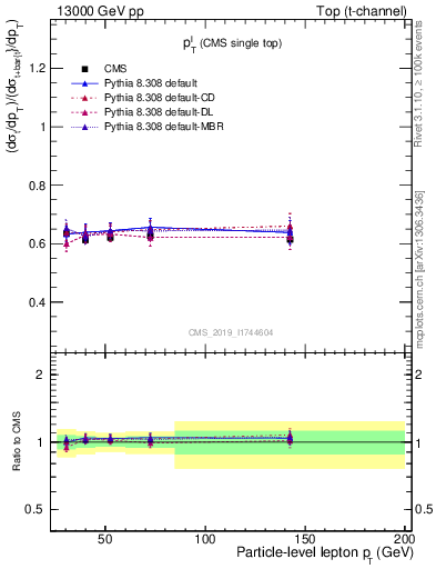 Plot of l.pt-r in 13000 GeV pp collisions