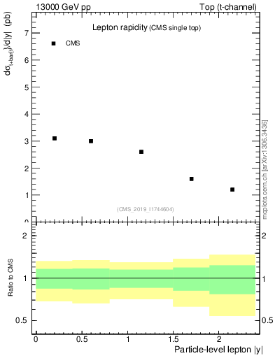 Plot of l.y in 13000 GeV pp collisions