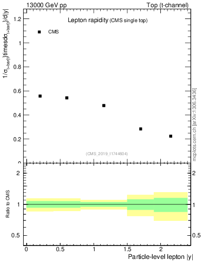 Plot of l.y in 13000 GeV pp collisions