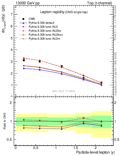 Plot of l.y in 13000 GeV pp collisions