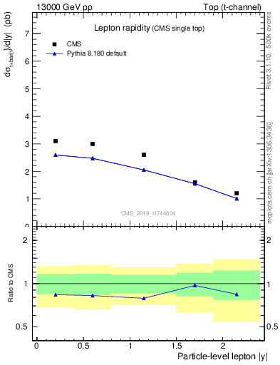 Plot of l.y in 13000 GeV pp collisions