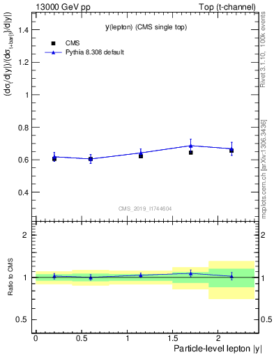 Plot of l.y-r in 13000 GeV pp collisions