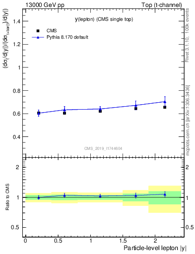 Plot of l.y-r in 13000 GeV pp collisions