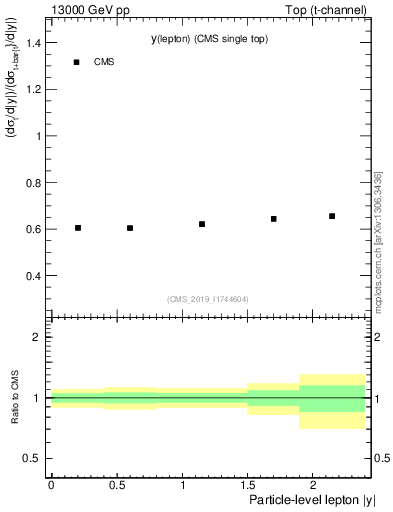 Plot of l.y-r in 13000 GeV pp collisions