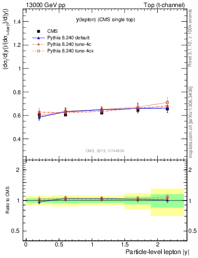 Plot of l.y-r in 13000 GeV pp collisions