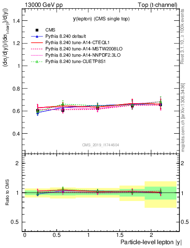 Plot of l.y-r in 13000 GeV pp collisions