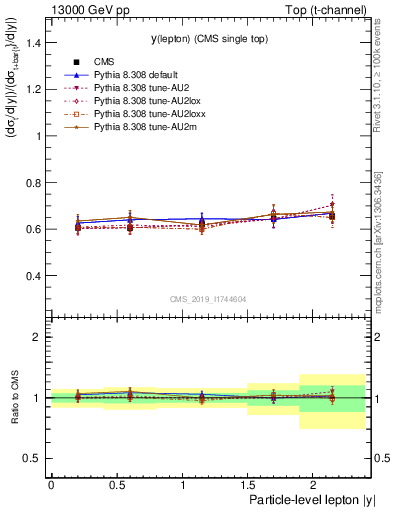 Plot of l.y-r in 13000 GeV pp collisions