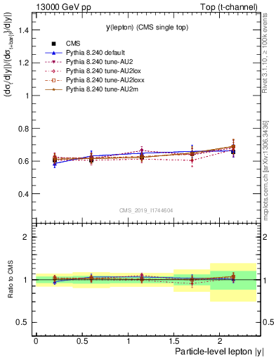 Plot of l.y-r in 13000 GeV pp collisions