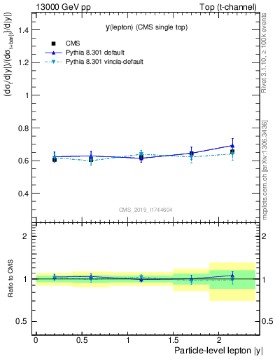 Plot of l.y-r in 13000 GeV pp collisions