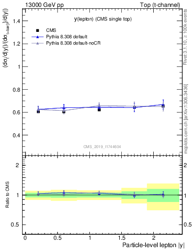 Plot of l.y-r in 13000 GeV pp collisions