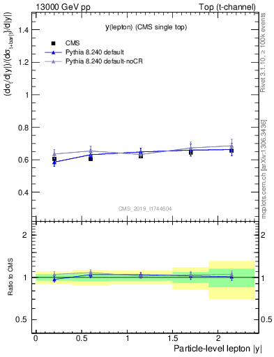 Plot of l.y-r in 13000 GeV pp collisions