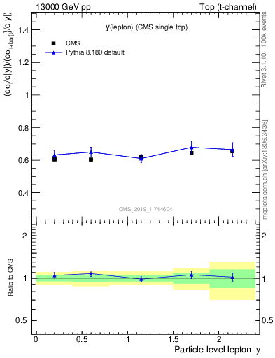 Plot of l.y-r in 13000 GeV pp collisions