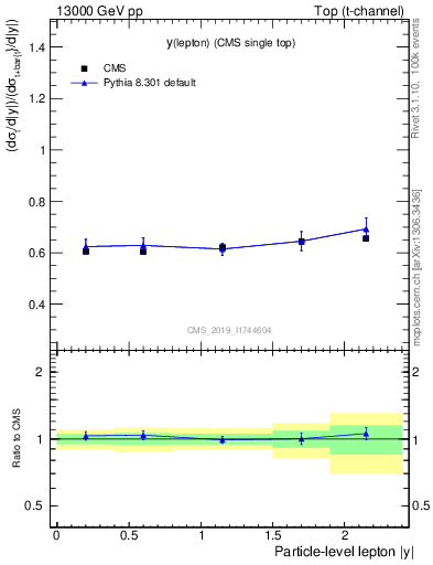 Plot of l.y-r in 13000 GeV pp collisions