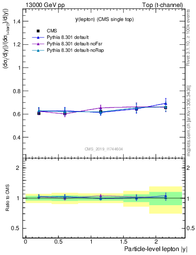 Plot of l.y-r in 13000 GeV pp collisions