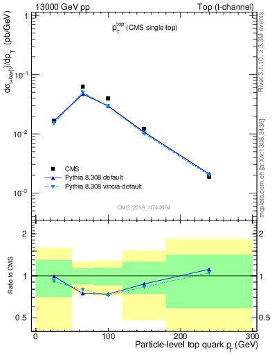 Plot of top.pt in 13000 GeV pp collisions