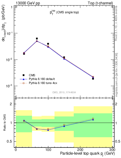 Plot of top.pt in 13000 GeV pp collisions