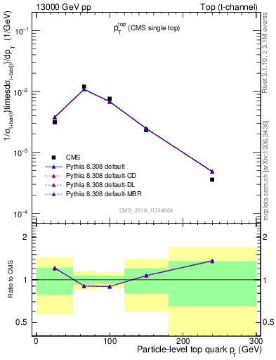 Plot of top.pt in 13000 GeV pp collisions