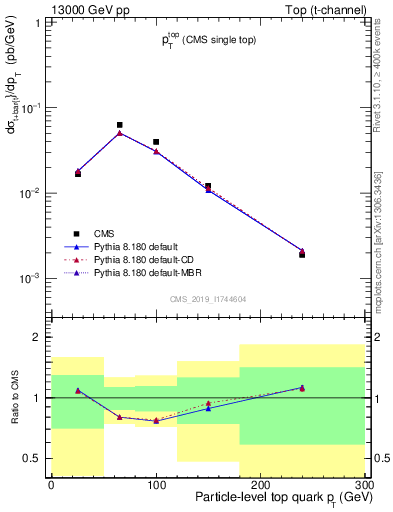 Plot of top.pt in 13000 GeV pp collisions