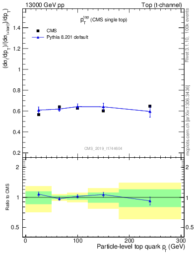 Plot of top.pt-r in 13000 GeV pp collisions