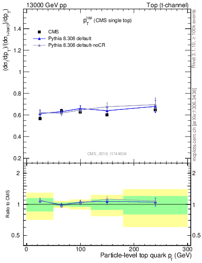 Plot of top.pt-r in 13000 GeV pp collisions