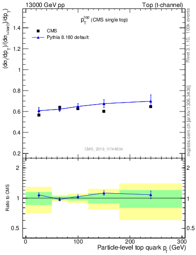 Plot of top.pt-r in 13000 GeV pp collisions