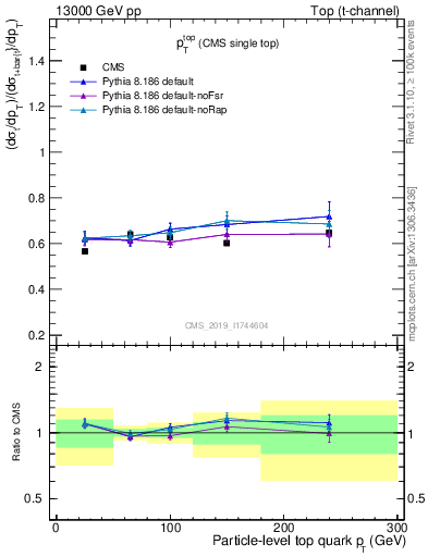 Plot of top.pt-r in 13000 GeV pp collisions