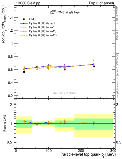 Plot of top.pt-r in 13000 GeV pp collisions