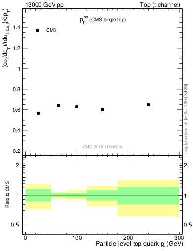 Plot of top.pt-r in 13000 GeV pp collisions