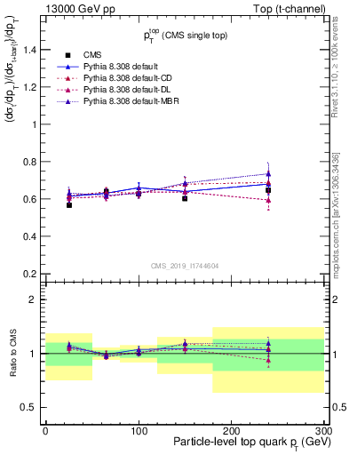 Plot of top.pt-r in 13000 GeV pp collisions