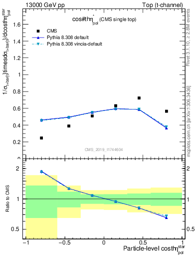 Plot of top.thetaStar in 13000 GeV pp collisions