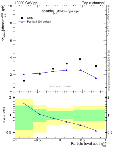 Plot of top.thetaStar in 13000 GeV pp collisions